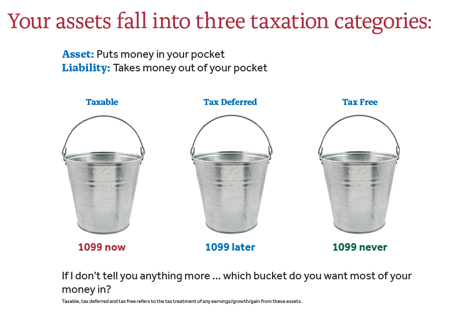 Graphic of the 3 taxation categories: Taxable, Tax Deferred, Tax Free