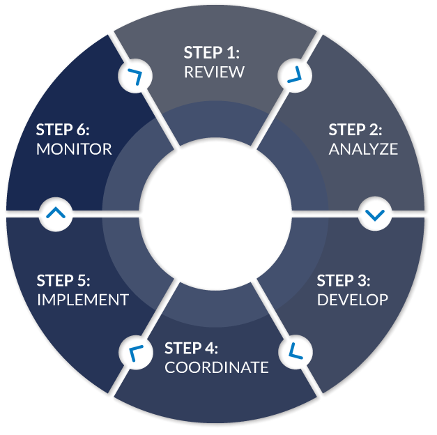 Genovese 6 steps Process graphic